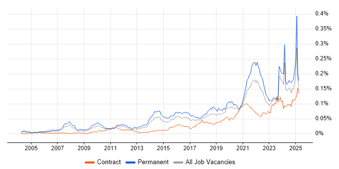 Job vacancy trend for Marketing Technology in England Job vacancy trend for Marketing Technology in England