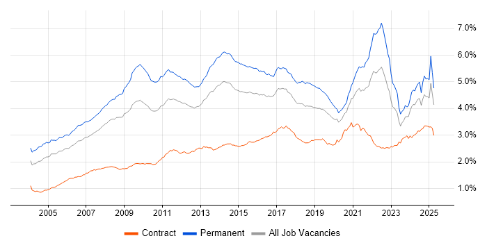 Job vacancy trend for Marketing in England Job vacancy trend for Marketing in England