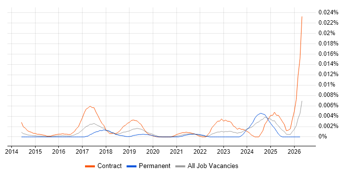 Marketo Consultant job vacancy trend in England