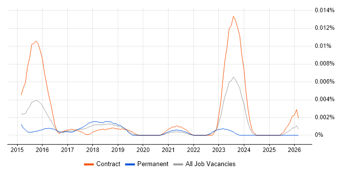 Marketo Specialist job vacancy trend in England