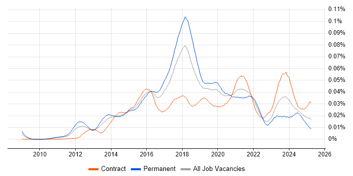 Job vacancy trend for Marketo in England Job vacancy trend for Marketo in England