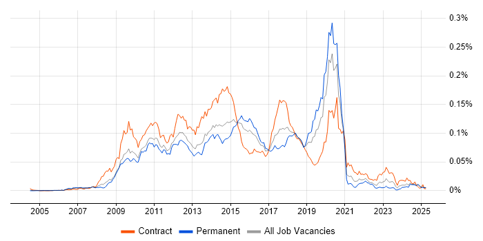 Job vacancy trend for Markit EDM in England Job vacancy trend for Markit EDM in England