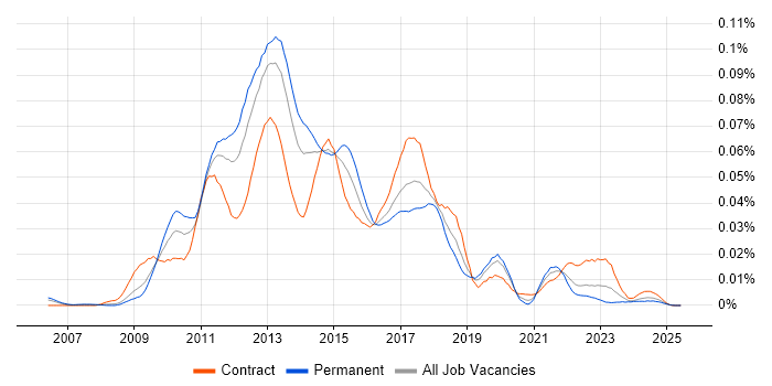 Job vacancy trend for MarkLogic in England Job vacancy trend for MarkLogic in England
