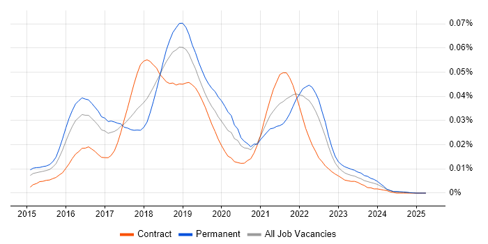 Job vacancy trend for Marvel in England Job vacancy trend for Marvel in England