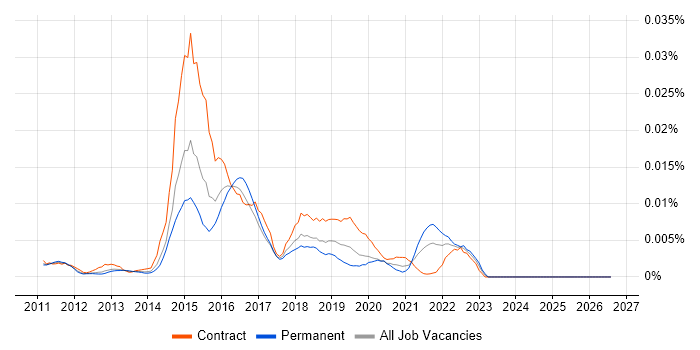 Mashery job vacancy trend in England