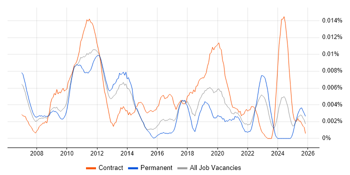 Mashup job vacancy trend in England