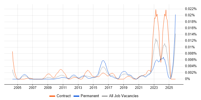 Master Data Administrator job vacancy trend in England