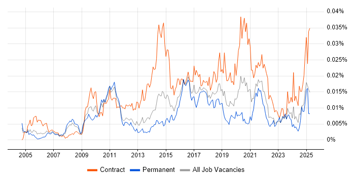 Job vacancy trend for Master Data Analyst in England Job vacancy trend for Master Data Analyst in England
