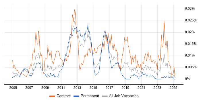 Job vacancy trend for Master Data Consultant in England