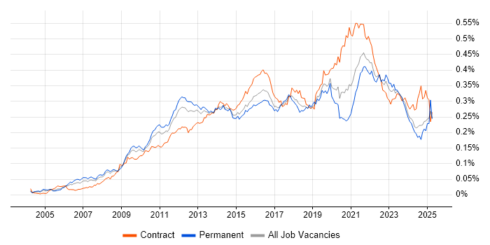 Job vacancy trend for Master Data Management in England Job vacancy trend for Master Data Management in England
