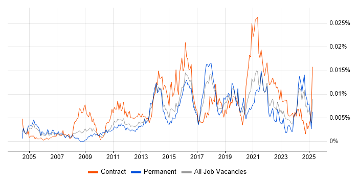 Job vacancy trend for Master Data Manager in England Job vacancy trend for Master Data Manager in England