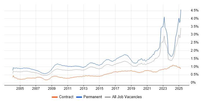 Job vacancy trend for Master&#39;s Degree in England