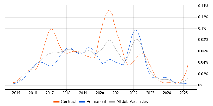 Job vacancy trend for Material Design in England