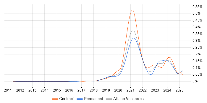 Job vacancy trend for Material-UI in England Job vacancy trend for Material-UI in England