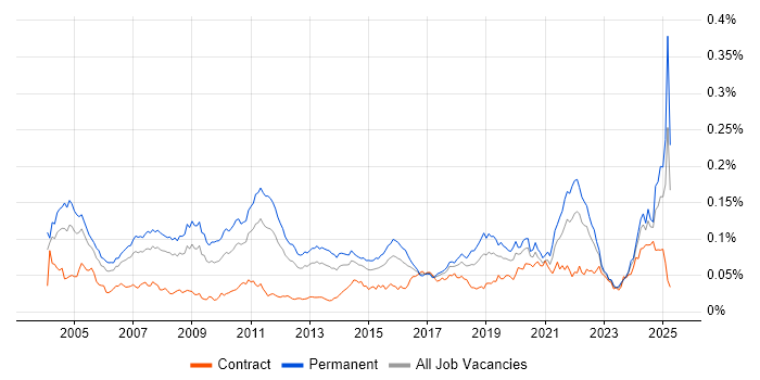 Job vacancy trend for Mathematical Modelling in England