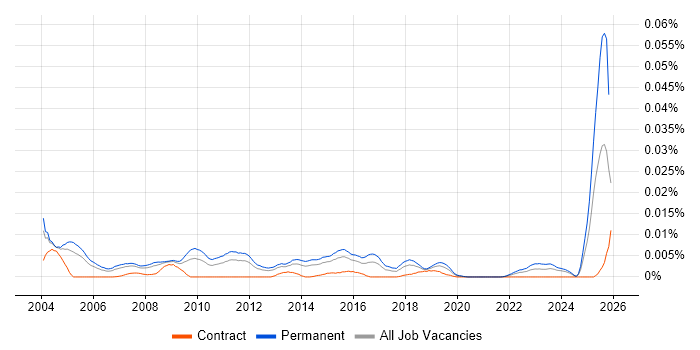 Mathematician job vacancy trend in England