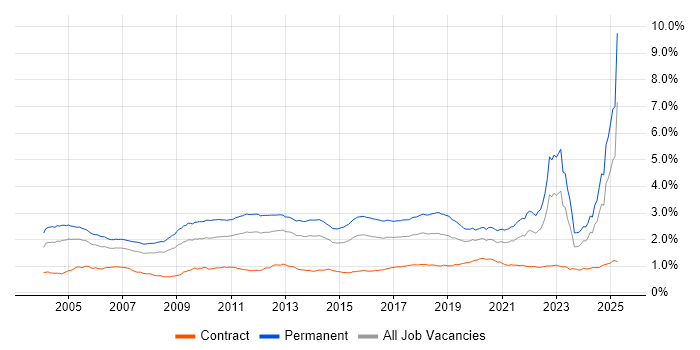 Job vacancy trend for Mathematics in England