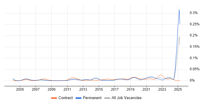 Job vacancy trend for MathWorks in England Job vacancy trend for MathWorks in England