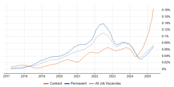 Job vacancy trend for Matillion in England Job vacancy trend for Matillion in England