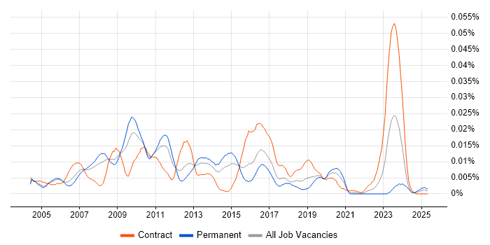 Job vacancy trend for MATLAB Developer in England Job vacancy trend for MATLAB Developer in England