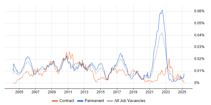Job vacancy trend for MATLAB Engineer in England Job vacancy trend for MATLAB Engineer in England