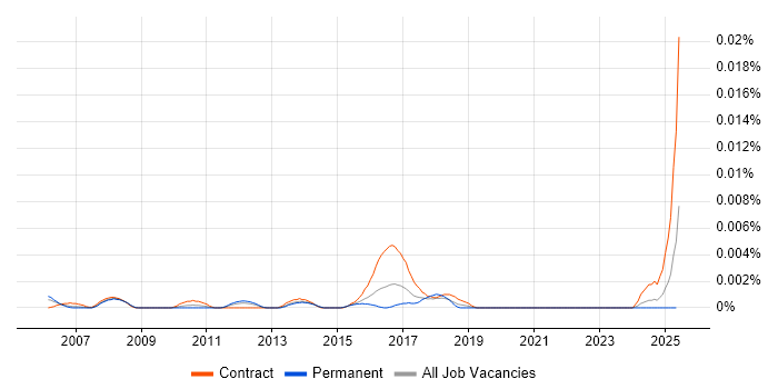 Job vacancy trend for MATLAB Specialist in England Job vacancy trend for MATLAB Specialist in England