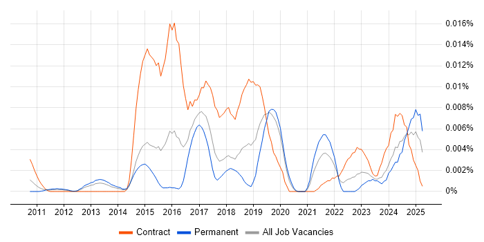 Job vacancy trend for Matomo in England Job vacancy trend for Matomo in England
