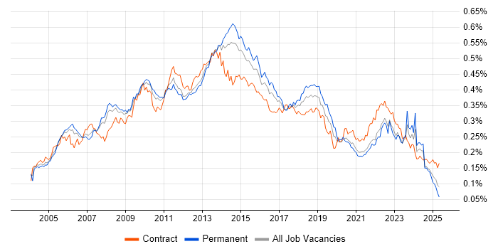 Job vacancy trend for Matrix Management in England Job vacancy trend for Matrix Management in England