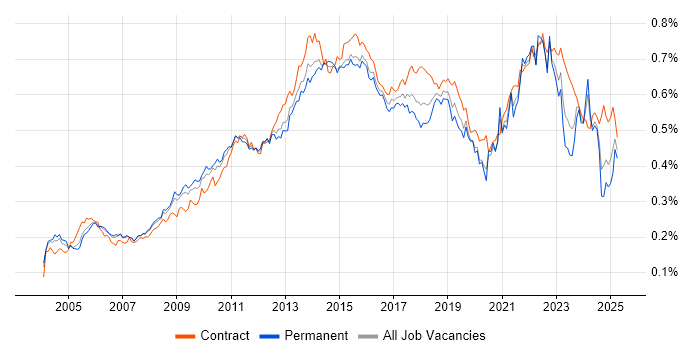 Job vacancy trend for Matrix Organization in England Job vacancy trend for Matrix Organization in England