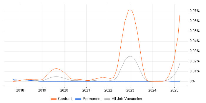 Job vacancy trend for Mattermost in England Job vacancy trend for Mattermost in England