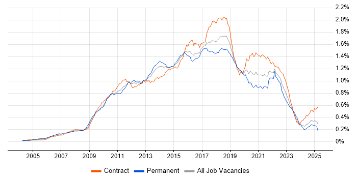 Job vacancy trend for Maven in England