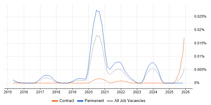 Mavenlink job vacancy trend in England