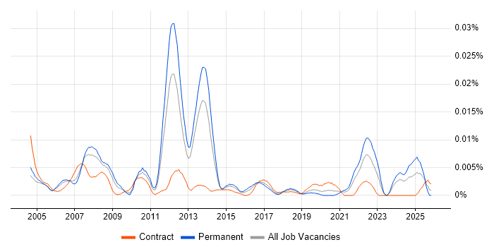 MaxDB job vacancy trend in England