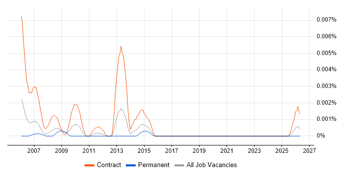 Maximo Administrator job vacancy trend in England
