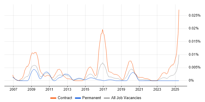 Job vacancy trend for Maximo Architect in England Job vacancy trend for Maximo Architect in England