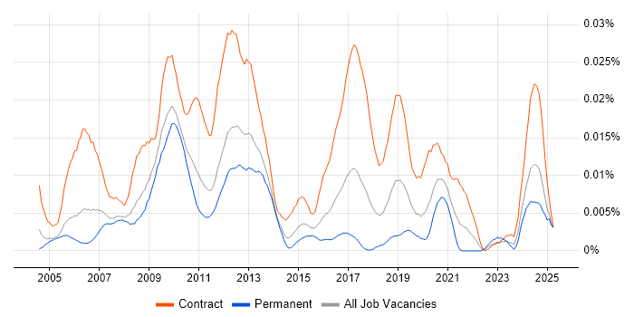 Job vacancy trend for Maximo Consultant in England Job vacancy trend for Maximo Consultant in England