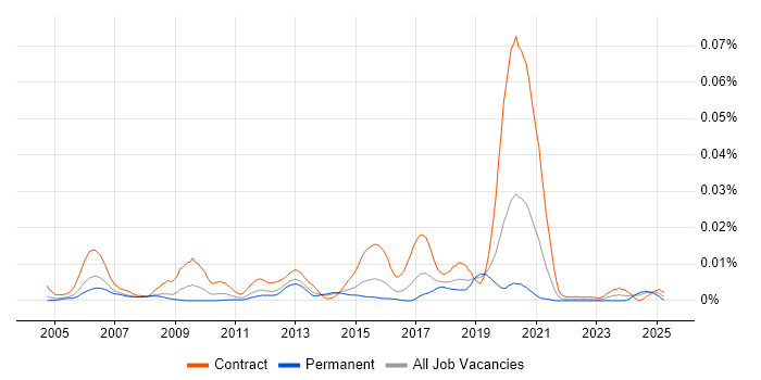 Job vacancy trend for Maximo Developer in England Job vacancy trend for Maximo Developer in England