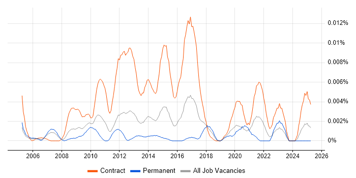 Job vacancy trend for Maximo Project Manager in England