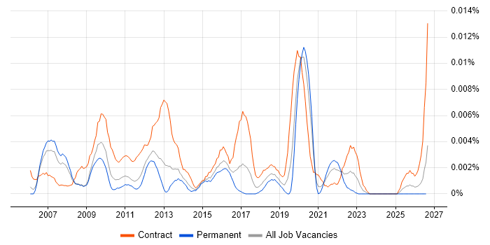 Maximo Specialist job vacancy trend in England