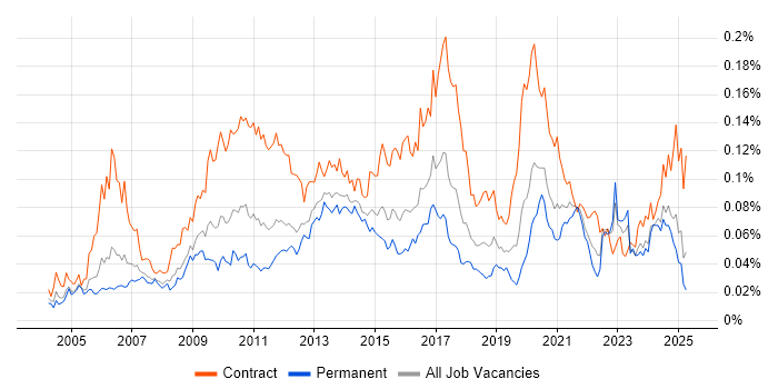Job vacancy trend for Maximo in England Job vacancy trend for Maximo in England