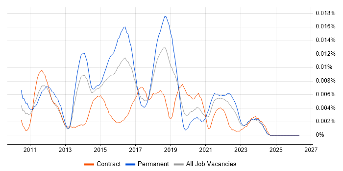 Maxymiser job vacancy trend in England