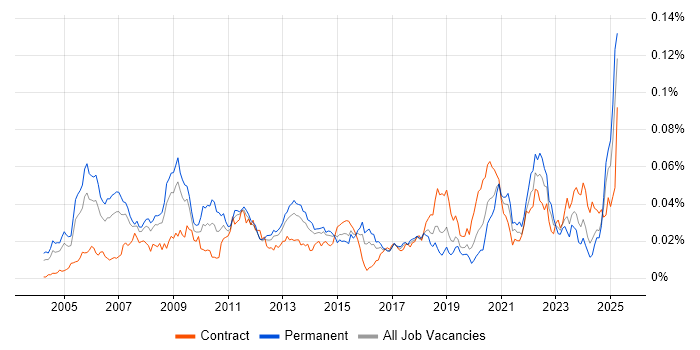 Job vacancy trend for Maya in England Job vacancy trend for Maya in England