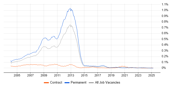 Job vacancy trend for MCAD in England