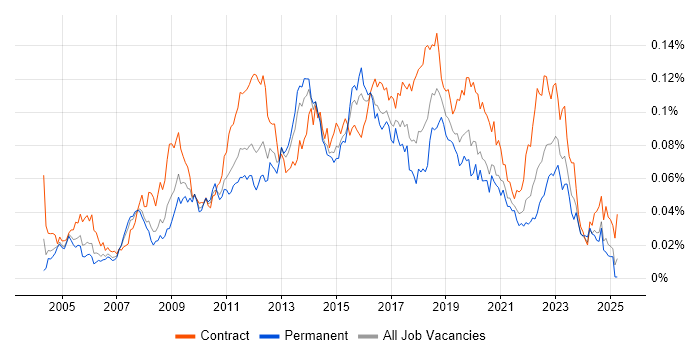 Job vacancy trend for McAfee ePO in England Job vacancy trend for McAfee ePO in England