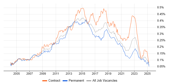 Job vacancy trend for McAfee in England