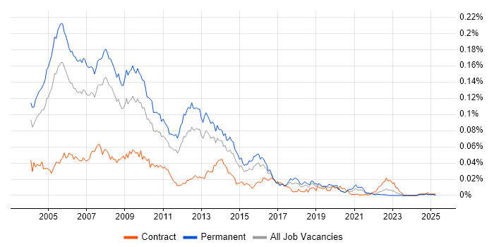 Job vacancy trend for MCDBA in England Job vacancy trend for MCDBA in England