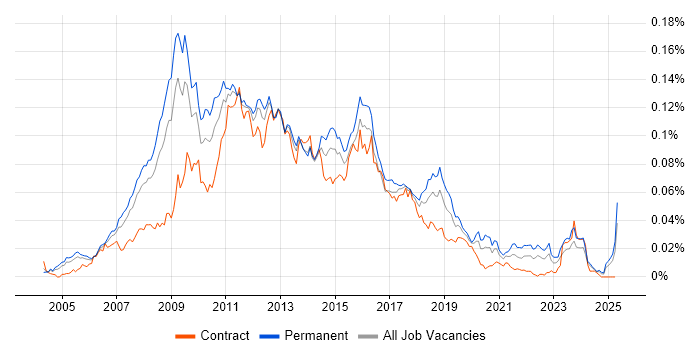 Job vacancy trend for MCDST in England Job vacancy trend for MCDST in England