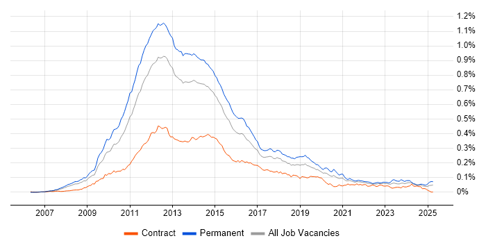 Job vacancy trend for MCITP in England