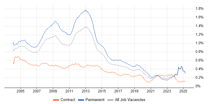 Job vacancy trend for MCP in England