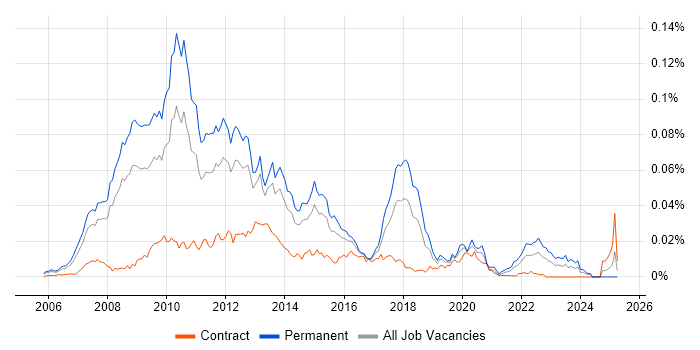 Job vacancy trend for MCPD in England Job vacancy trend for MCPD in England